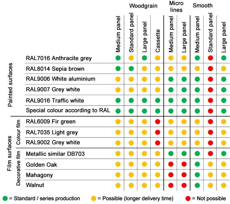 Possible combinations